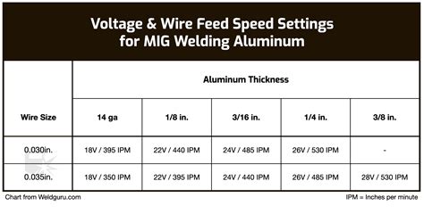 aluminum welding wire for fabrication|welding aluminum with mig chart.